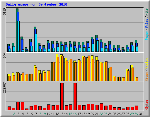 Daily usage for September 2018