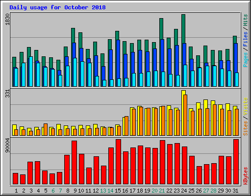 Daily usage for October 2018