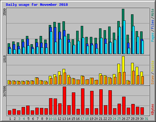 Daily usage for November 2018