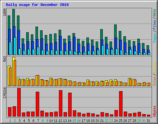 Daily usage for December 2018