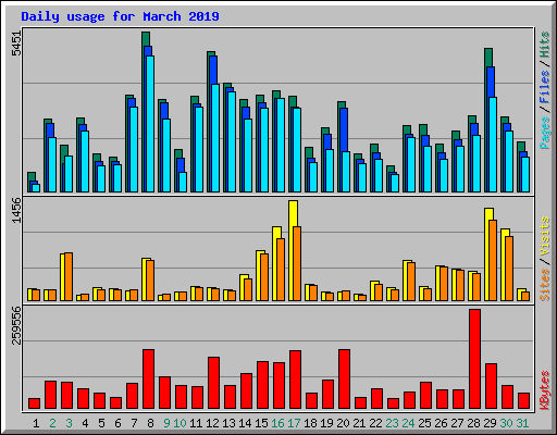 Daily usage for March 2019
