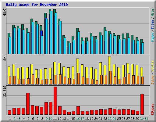 Daily usage for November 2019