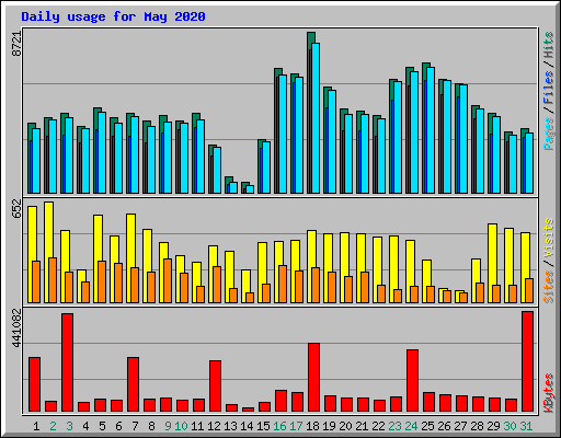 Daily usage for May 2020