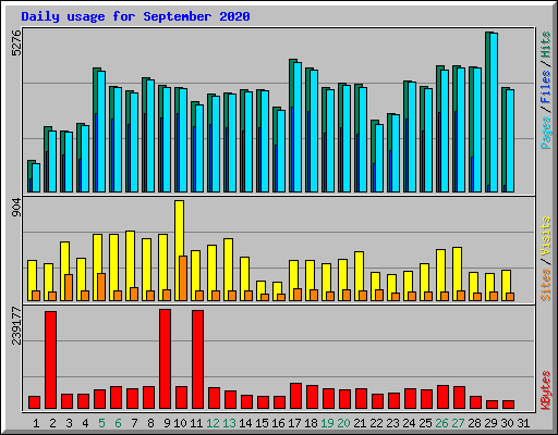 Daily usage for September 2020