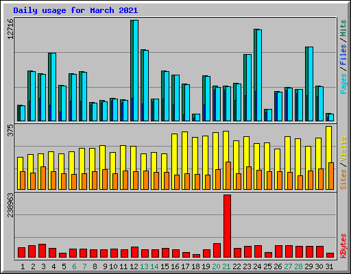 Daily usage for March 2021