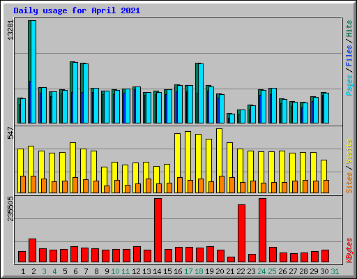 Daily usage for April 2021