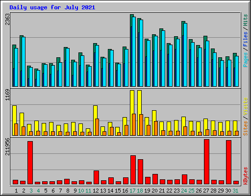 Daily usage for July 2021