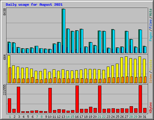 Daily usage for August 2021