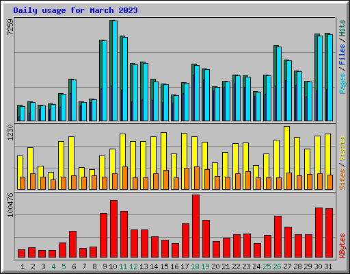 Daily usage for March 2023