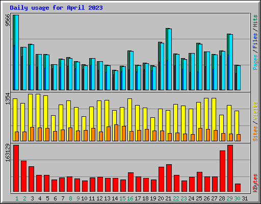 Daily usage for April 2023