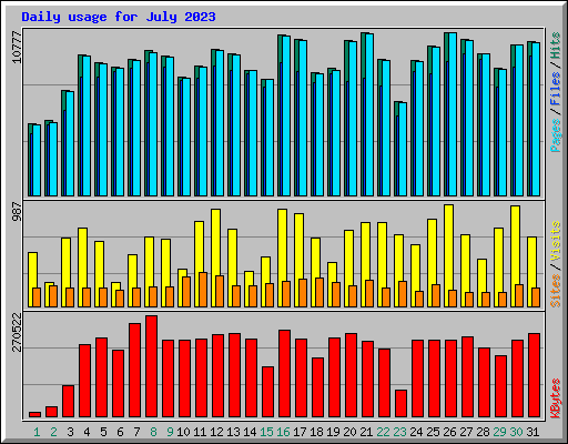Daily usage for July 2023