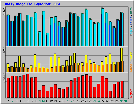 Daily usage for September 2023
