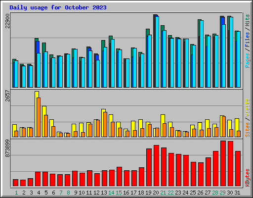 Daily usage for October 2023