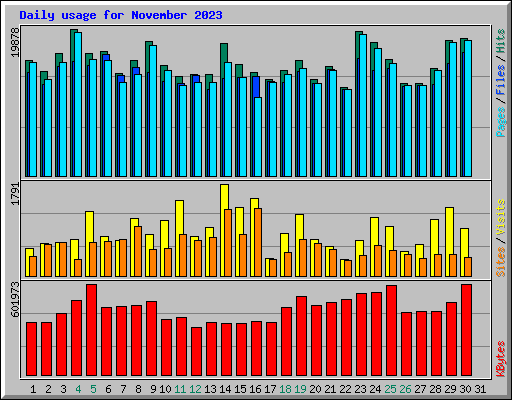 Daily usage for November 2023