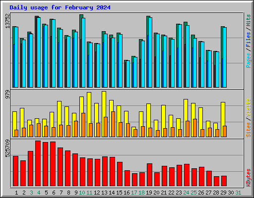 Daily usage for February 2024