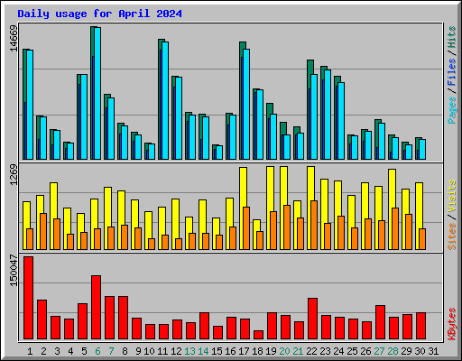 Daily usage for April 2024