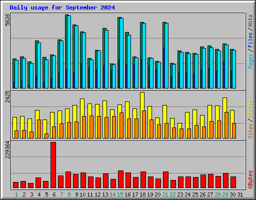 Daily usage for September 2024