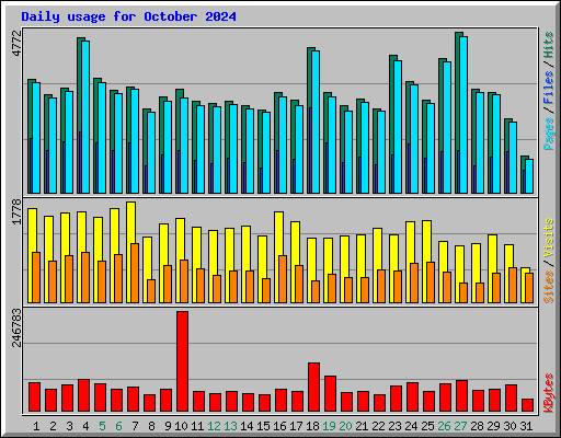Daily usage for October 2024