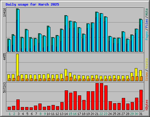 Daily usage for March 2025