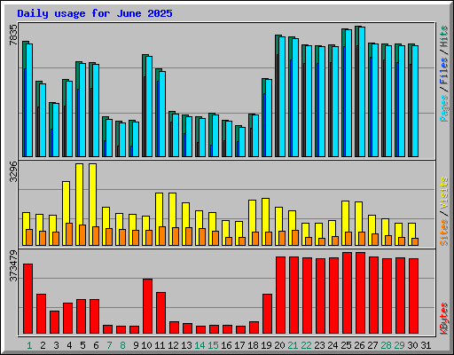 Daily usage for June 2025