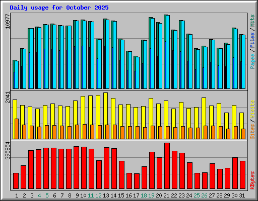 Daily usage for October 2025