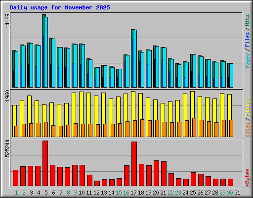 Daily usage for November 2025