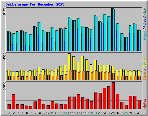 Daily usage for December 2025