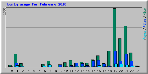 Hourly usage for February 2018