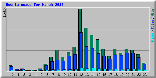 Hourly usage for March 2018