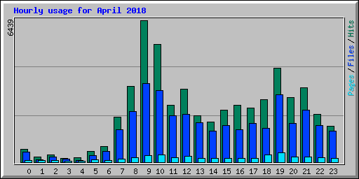 Hourly usage for April 2018