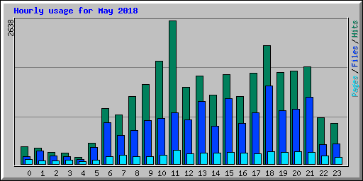 Hourly usage for May 2018