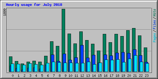 Hourly usage for July 2018