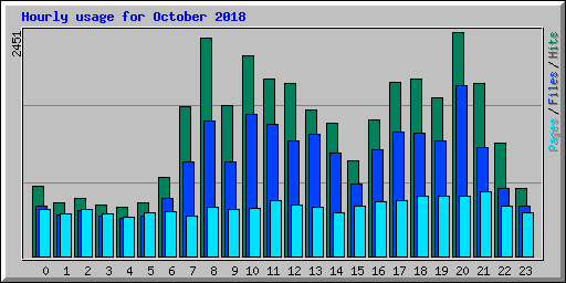 Hourly usage for October 2018