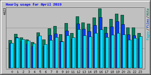 Hourly usage for April 2019