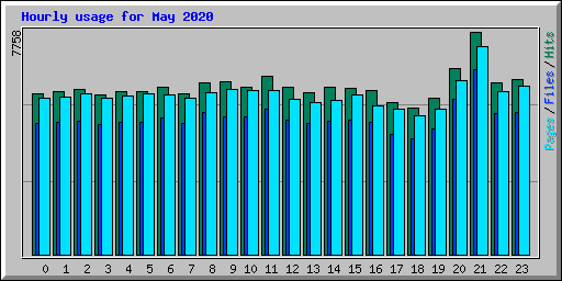 Hourly usage for May 2020