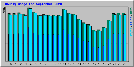 Hourly usage for September 2020