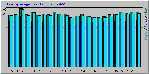 Hourly usage for October 2022