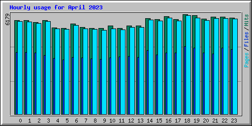 Hourly usage for April 2023