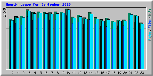 Hourly usage for September 2023